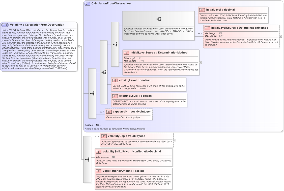 XSD Diagram of Volatility in schema fpml-volatility-swaps-5-9_xsd (Financial products Markup Language (FpML®) - Record Keeping)