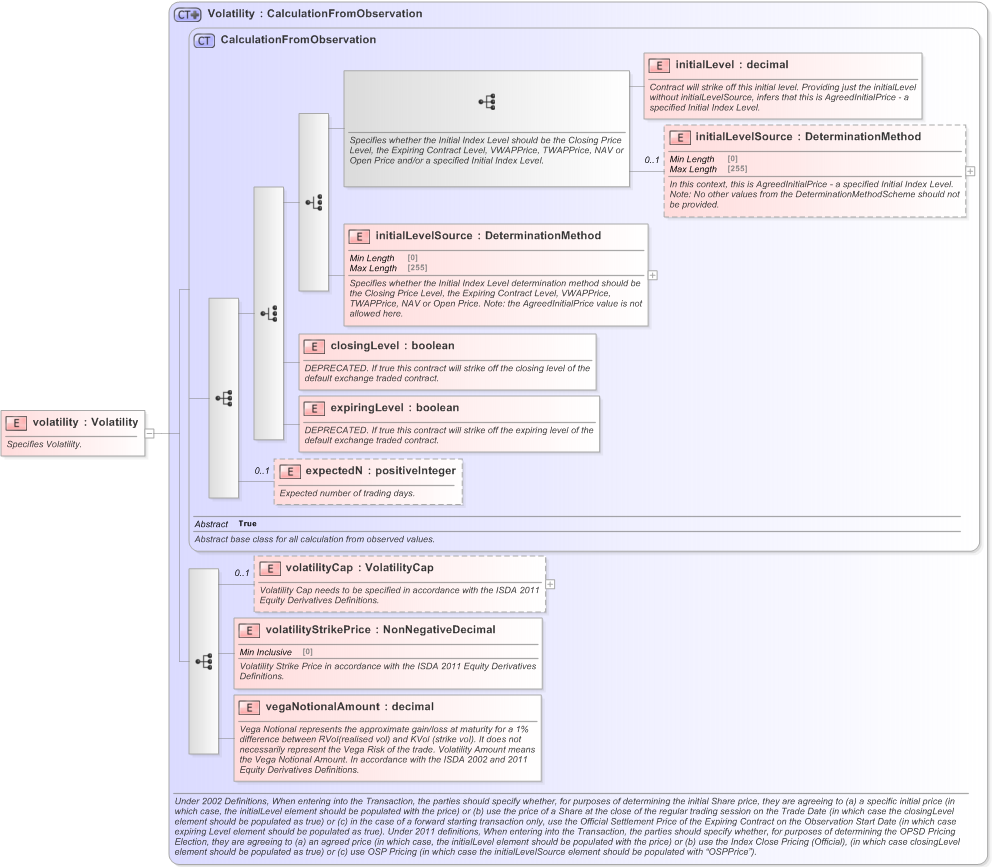 XSD Diagram of volatility in schema fpml-volatility-swaps-5-9_xsd (Financial products Markup Language (FpML®) - Record Keeping)