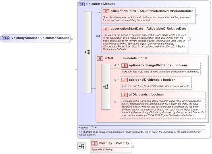 XSD Diagram of VolatilityAmount in schema fpml-volatility-swaps-5-9_xsd (Financial products Markup Language (FpML®) - Record Keeping)