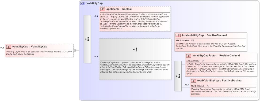 XSD Diagram of volatilityCap in schema fpml-volatility-swaps-5-9_xsd (Financial products Markup Language (FpML®) - Record Keeping)