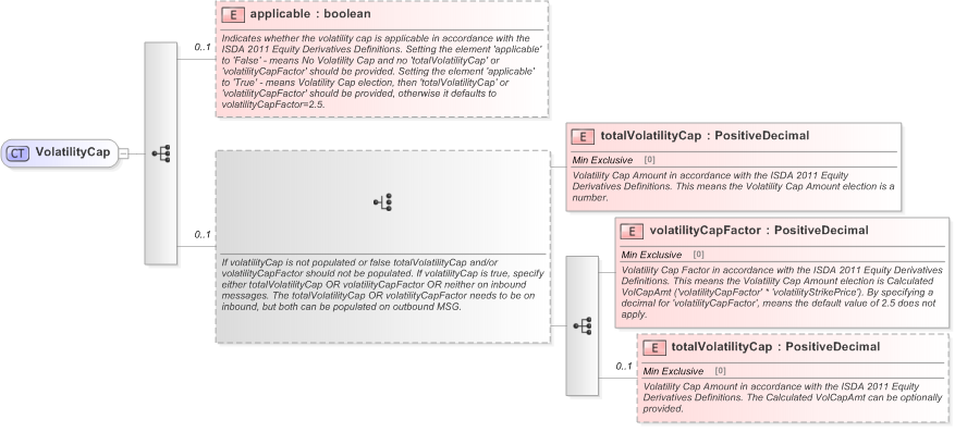 XSD Diagram of VolatilityCap in schema fpml-volatility-swaps-5-9_xsd (Financial products Markup Language (FpML®) - Record Keeping)