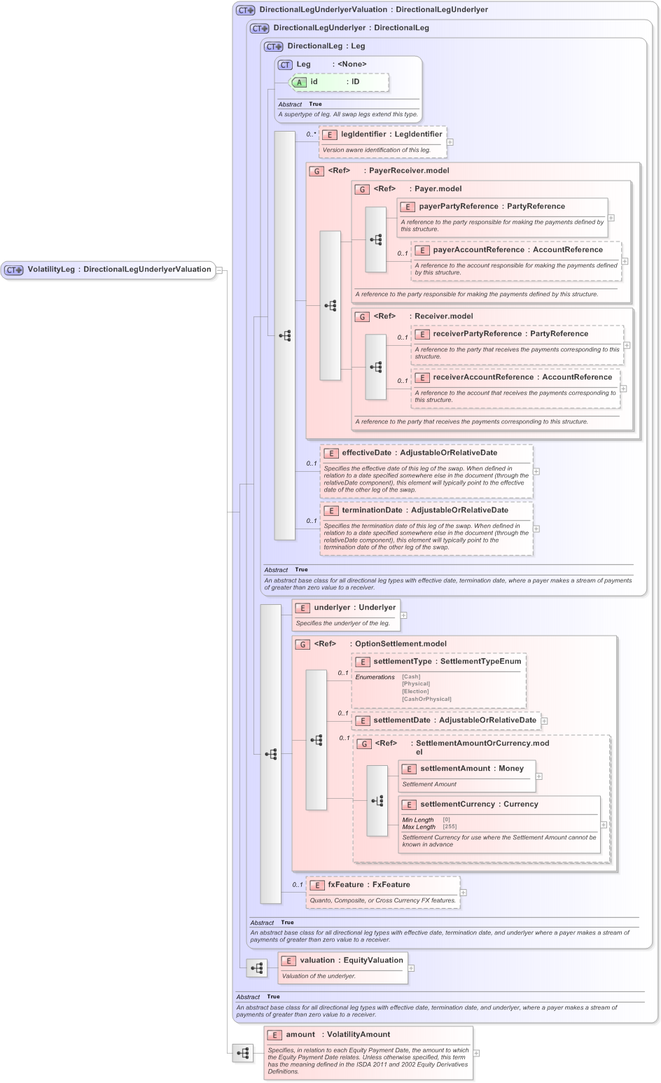 XSD Diagram of VolatilityLeg in schema fpml-volatility-swaps-5-9_xsd (Financial products Markup Language (FpML®) - Record Keeping)