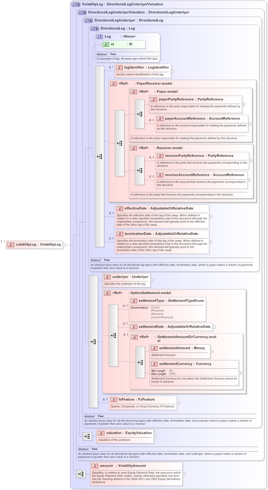 XSD Diagram of volatilityLeg in schema fpml-volatility-swaps-5-9_xsd (Financial products Markup Language (FpML®) - Record Keeping)