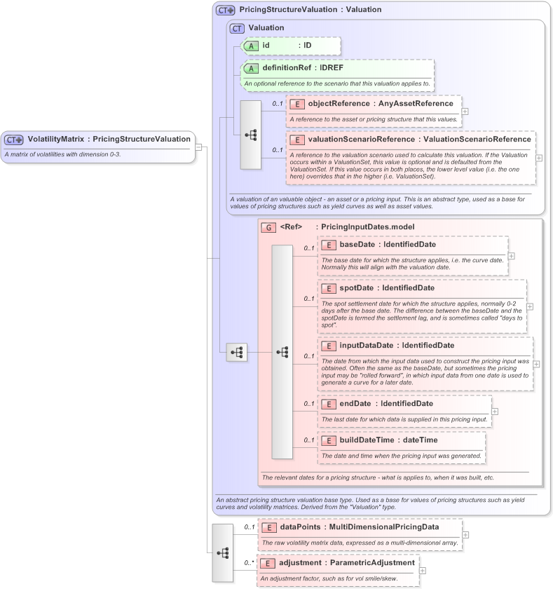 XSD Diagram of VolatilityMatrix in schema fpml-mktenv-5-9_xsd (Financial products Markup Language (FpML®) - Record Keeping)
