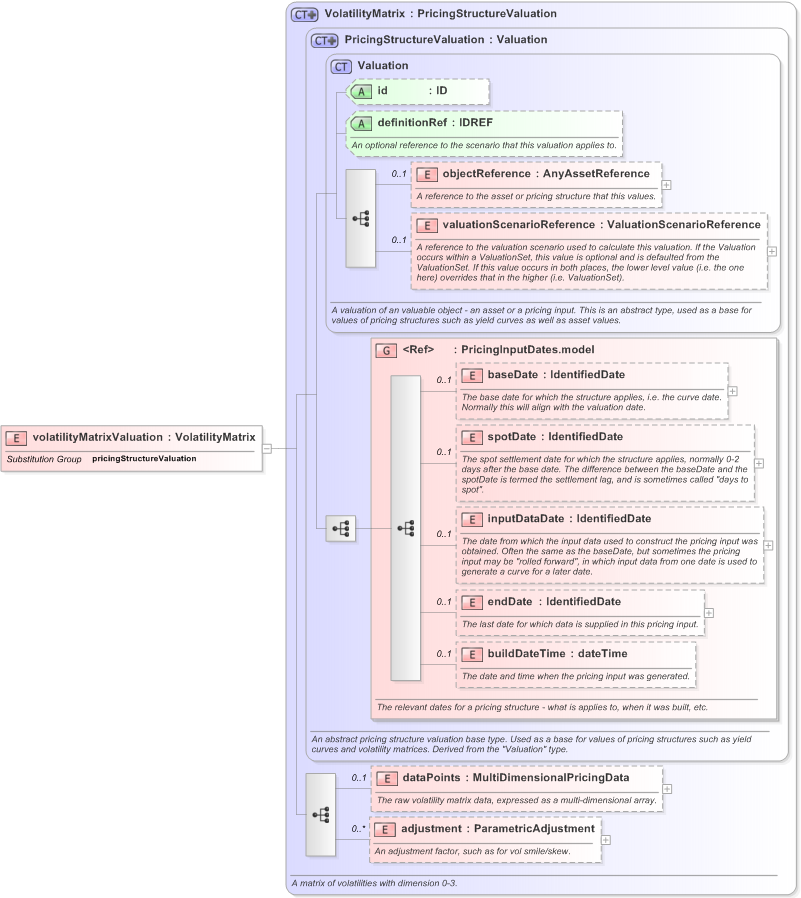 XSD Diagram of volatilityMatrixValuation in schema fpml-mktenv-5-9_xsd (Financial products Markup Language (FpML®) - Record Keeping)