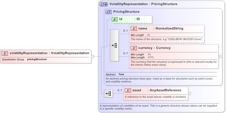 XSD Diagram of volatilityRepresentation in schema fpml-mktenv-5-9_xsd (Financial products Markup Language (FpML®) - Record Keeping)