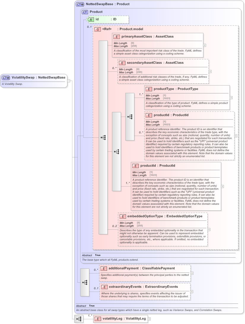 XSD Diagram of VolatilitySwap in schema fpml-volatility-swaps-5-9_xsd (Financial products Markup Language (FpML®) - Record Keeping)