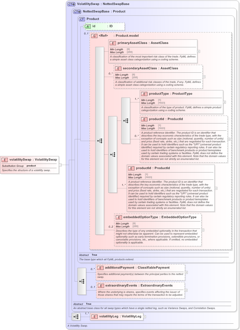 XSD Diagram of volatilitySwap in schema fpml-volatility-swaps-5-9_xsd (Financial products Markup Language (FpML®) - Record Keeping)