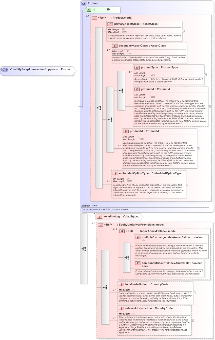 XSD Diagram of VolatilitySwapTransactionSupplement in schema fpml-volatility-swaps-5-9_xsd (Financial products Markup Language (FpML®) - Record Keeping)
