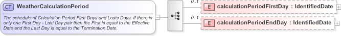 XSD Diagram of WeatherCalculationPeriod in schema fpml-com-5-9_xsd (Financial products Markup Language (FpML®) - Record Keeping)