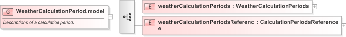 XSD Diagram of WeatherCalculationPeriod.model in schema fpml-com-5-9_xsd (Financial products Markup Language (FpML®) - Record Keeping)