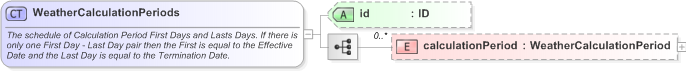 XSD Diagram of WeatherCalculationPeriods in schema fpml-com-5-9_xsd (Financial products Markup Language (FpML®) - Record Keeping)