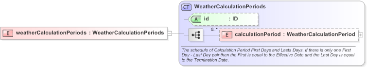 XSD Diagram of weatherCalculationPeriods in schema fpml-com-5-9_xsd (Financial products Markup Language (FpML®) - Record Keeping)