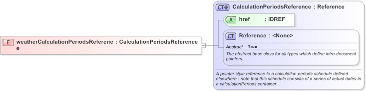 XSD Diagram of weatherCalculationPeriodsReference in schema fpml-com-5-9_xsd (Financial products Markup Language (FpML®) - Record Keeping)