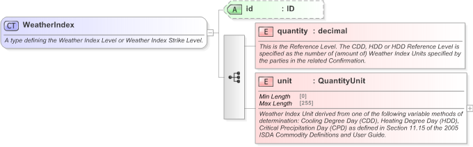 XSD Diagram of WeatherIndex in schema fpml-com-5-9_xsd (Financial products Markup Language (FpML®) - Record Keeping)