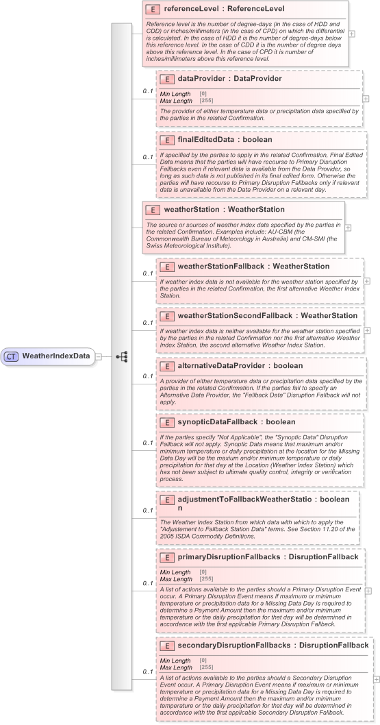 XSD Diagram of WeatherIndexData in schema fpml-com-5-9_xsd (Financial products Markup Language (FpML®) - Record Keeping)