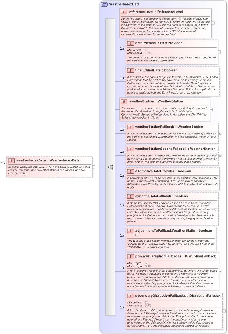 XSD Diagram of weatherIndexData in schema fpml-com-5-9_xsd (Financial products Markup Language (FpML®) - Record Keeping)