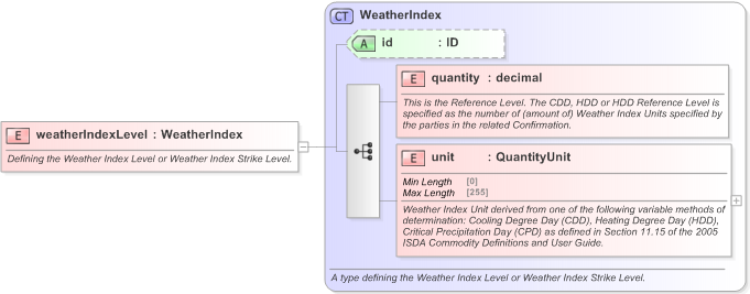 XSD Diagram of weatherIndexLevel in schema fpml-com-5-9_xsd (Financial products Markup Language (FpML®) - Record Keeping)