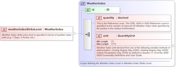 XSD Diagram of weatherIndexStrikeLevel in schema fpml-com-5-9_xsd (Financial products Markup Language (FpML®) - Record Keeping)