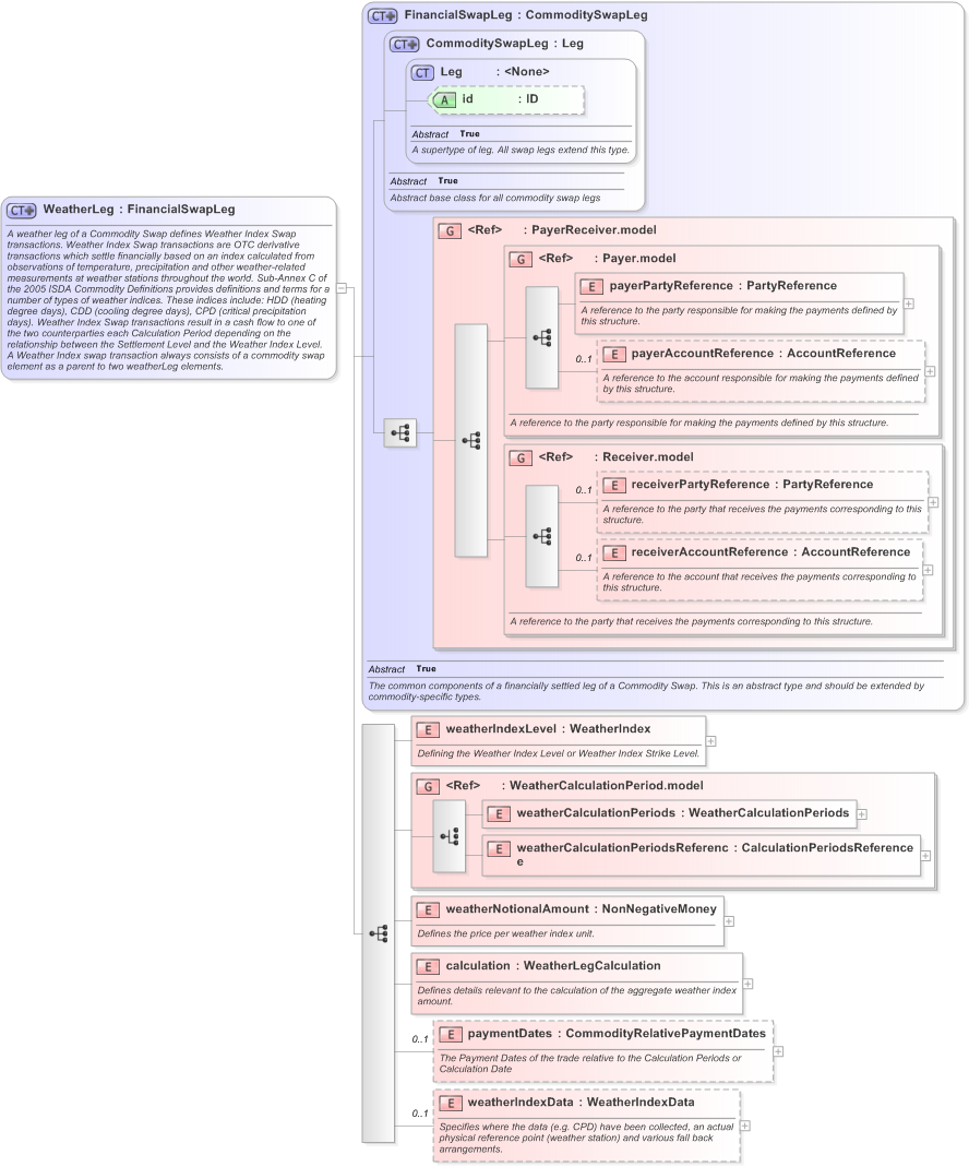XSD Diagram of WeatherLeg in schema fpml-com-5-9_xsd (Financial products Markup Language (FpML®) - Record Keeping)