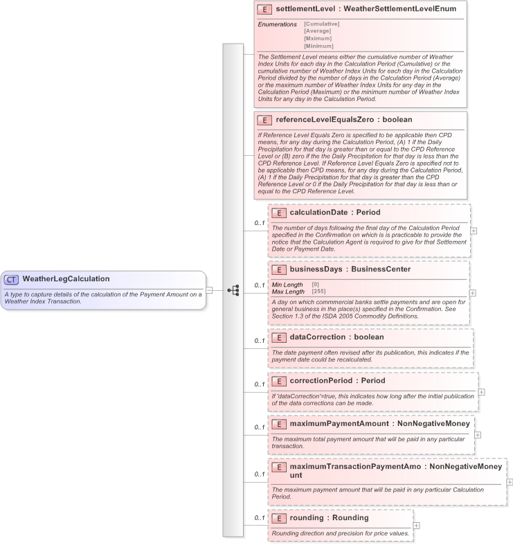 XSD Diagram of WeatherLegCalculation in schema fpml-com-5-9_xsd (Financial products Markup Language (FpML®) - Record Keeping)