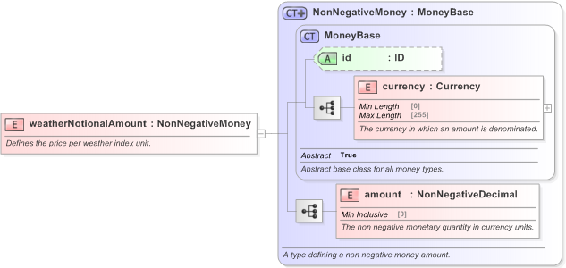 XSD Diagram of weatherNotionalAmount in schema fpml-com-5-9_xsd (Financial products Markup Language (FpML®) - Record Keeping)