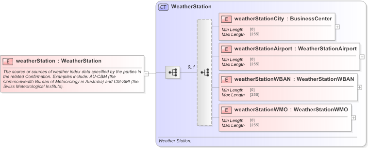 XSD Diagram of weatherStation in schema fpml-com-5-9_xsd (Financial products Markup Language (FpML®) - Record Keeping)