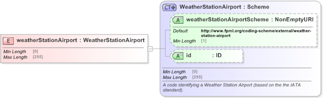 XSD Diagram of weatherStationAirport in schema fpml-com-5-9_xsd (Financial products Markup Language (FpML®) - Record Keeping)