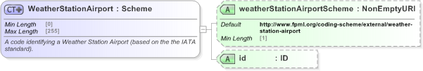 XSD Diagram of WeatherStationAirport in schema fpml-com-5-9_xsd (Financial products Markup Language (FpML®) - Record Keeping)