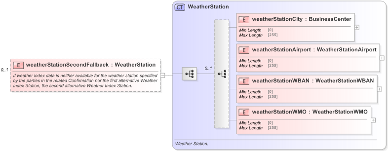 XSD Diagram of weatherStationSecondFallback in schema fpml-com-5-9_xsd (Financial products Markup Language (FpML®) - Record Keeping)