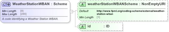 XSD Diagram of WeatherStationWBAN in schema fpml-com-5-9_xsd (Financial products Markup Language (FpML®) - Record Keeping)