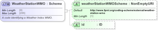 XSD Diagram of WeatherStationWMO in schema fpml-com-5-9_xsd (Financial products Markup Language (FpML®) - Record Keeping)