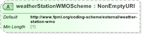 XSD Diagram of weatherStationWMOScheme in schema fpml-com-5-9_xsd (Financial products Markup Language (FpML®) - Record Keeping)