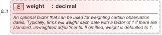 XSD Diagram of weight in schema fpml-fx-accruals-5-9_xsd (Financial products Markup Language (FpML®) - Record Keeping)