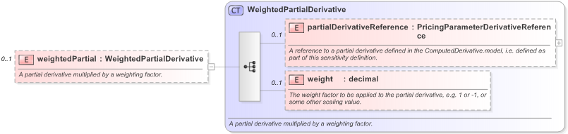 XSD Diagram of weightedPartial in schema fpml-riskdef-5-9_xsd (Financial products Markup Language (FpML®) - Record Keeping)