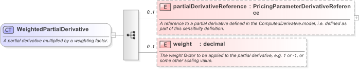 XSD Diagram of WeightedPartialDerivative in schema fpml-riskdef-5-9_xsd (Financial products Markup Language (FpML®) - Record Keeping)