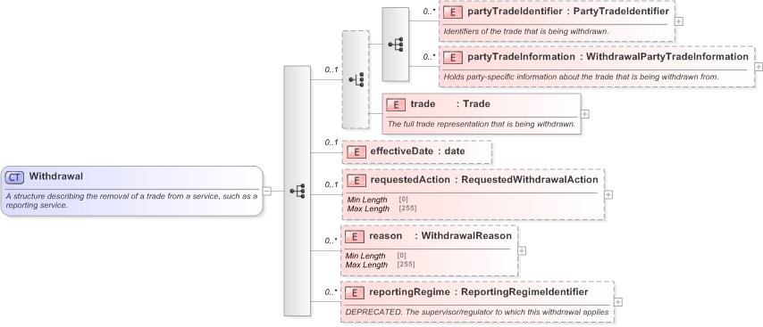 XSD Diagram of Withdrawal in schema fpml-business-events-5-9_xsd (Financial products Markup Language (FpML®) - Record Keeping)
