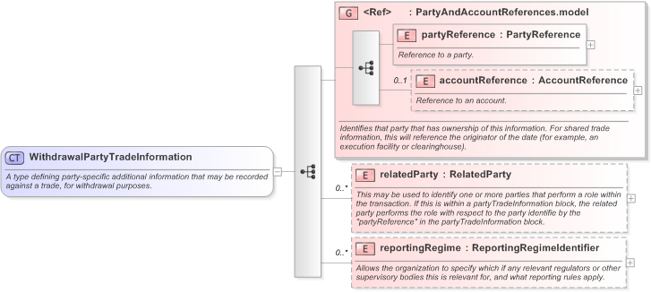 XSD Diagram of WithdrawalPartyTradeInformation in schema fpml-business-events-5-9_xsd (Financial products Markup Language (FpML®) - Record Keeping)