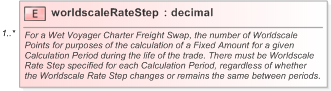 XSD Diagram of worldscaleRateStep in schema fpml-com-5-9_xsd (Financial products Markup Language (FpML®) - Record Keeping)