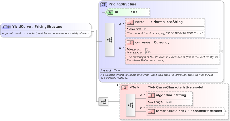XSD Diagram of YieldCurve in schema fpml-mktenv-5-9_xsd (Financial products Markup Language (FpML®) - Record Keeping)