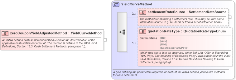 XSD Diagram of zeroCouponYieldAdjustedMethod in schema fpml-ird-5-9_xsd (Financial products Markup Language (FpML®) - Record Keeping)