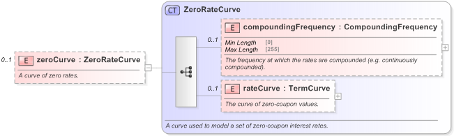 XSD Diagram of zeroCurve in schema fpml-mktenv-5-9_xsd (Financial products Markup Language (FpML®) - Record Keeping)