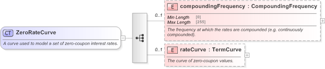 XSD Diagram of ZeroRateCurve in schema fpml-mktenv-5-9_xsd (Financial products Markup Language (FpML®) - Record Keeping)