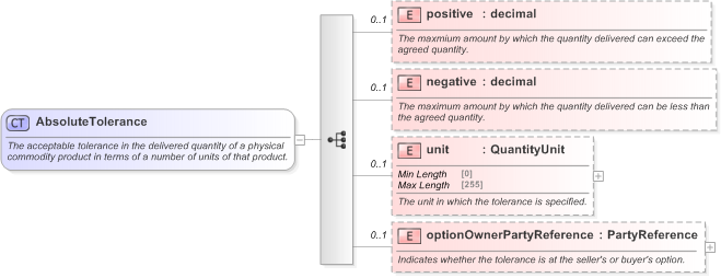 XSD Diagram of AbsoluteTolerance in schema fpml-com-5-9_xsd (Financial products Markup Language (FpML®) - Reporting)