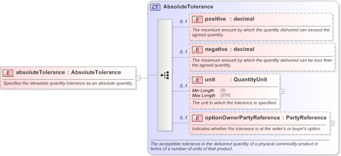XSD Diagram of absoluteTolerance in schema fpml-com-5-9_xsd (Financial products Markup Language (FpML®) - Reporting)