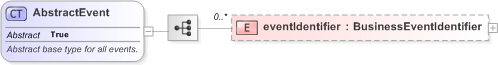 XSD Diagram of AbstractEvent in schema fpml-business-events-5-9_xsd (Financial products Markup Language (FpML®) - Reporting)