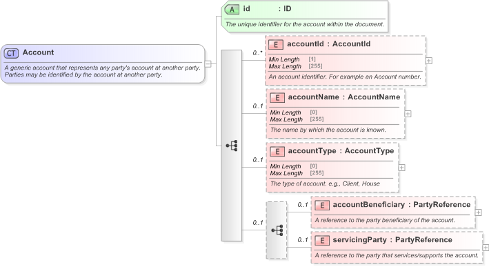 XSD Diagram of Account in schema fpml-shared-5-9_xsd (Financial products Markup Language (FpML®) - Reporting)