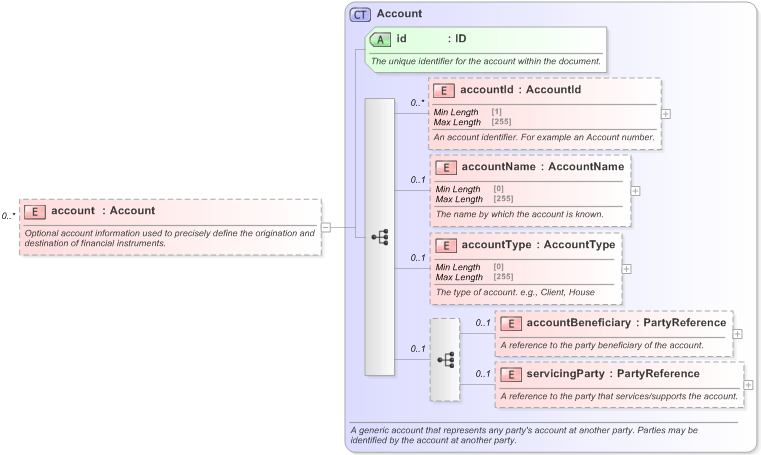 XSD Diagram of account in schema fpml-shared-5-9_xsd (Financial products Markup Language (FpML®) - Reporting)
