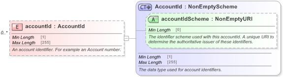 XSD Diagram of accountId in schema fpml-shared-5-9_xsd (Financial products Markup Language (FpML®) - Reporting)