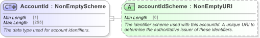 XSD Diagram of AccountId in schema fpml-shared-5-9_xsd (Financial products Markup Language (FpML®) - Reporting)